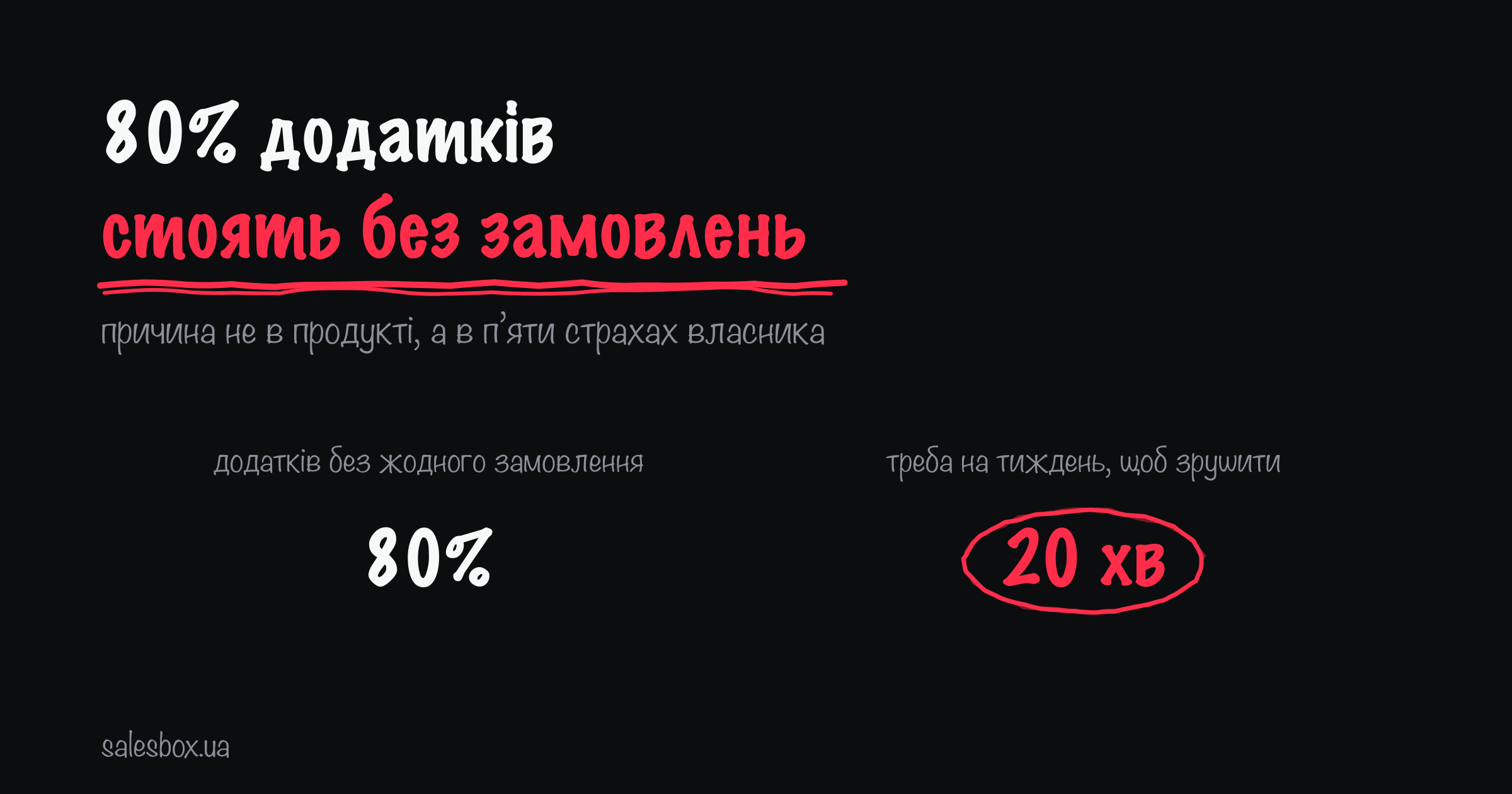 Додатків без жодного замовлення — 80%; треба на тиждень, щоб зрушити — 20 хв