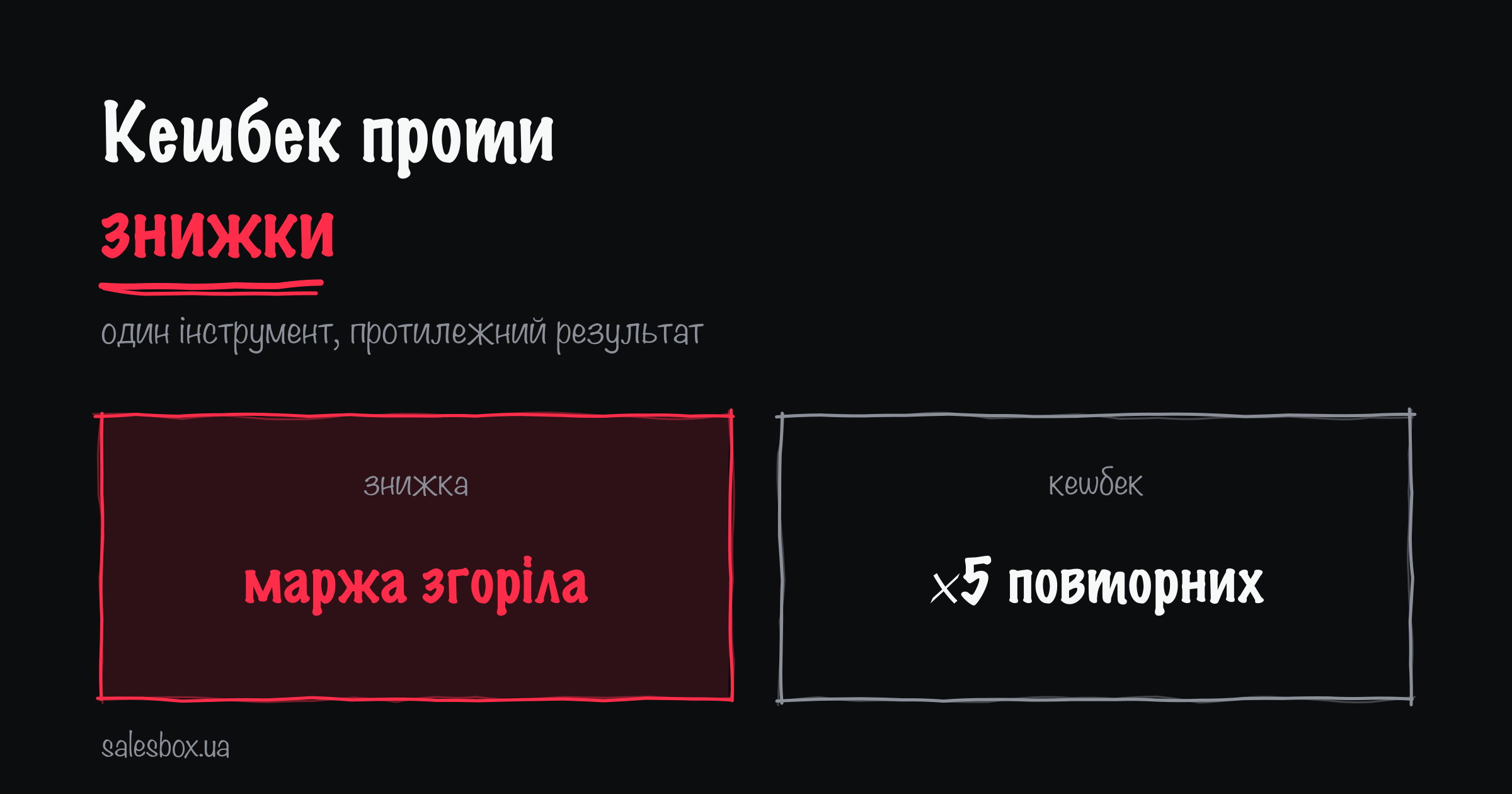 Знижка — маржа згоріла; кешбек — ×5 повторних