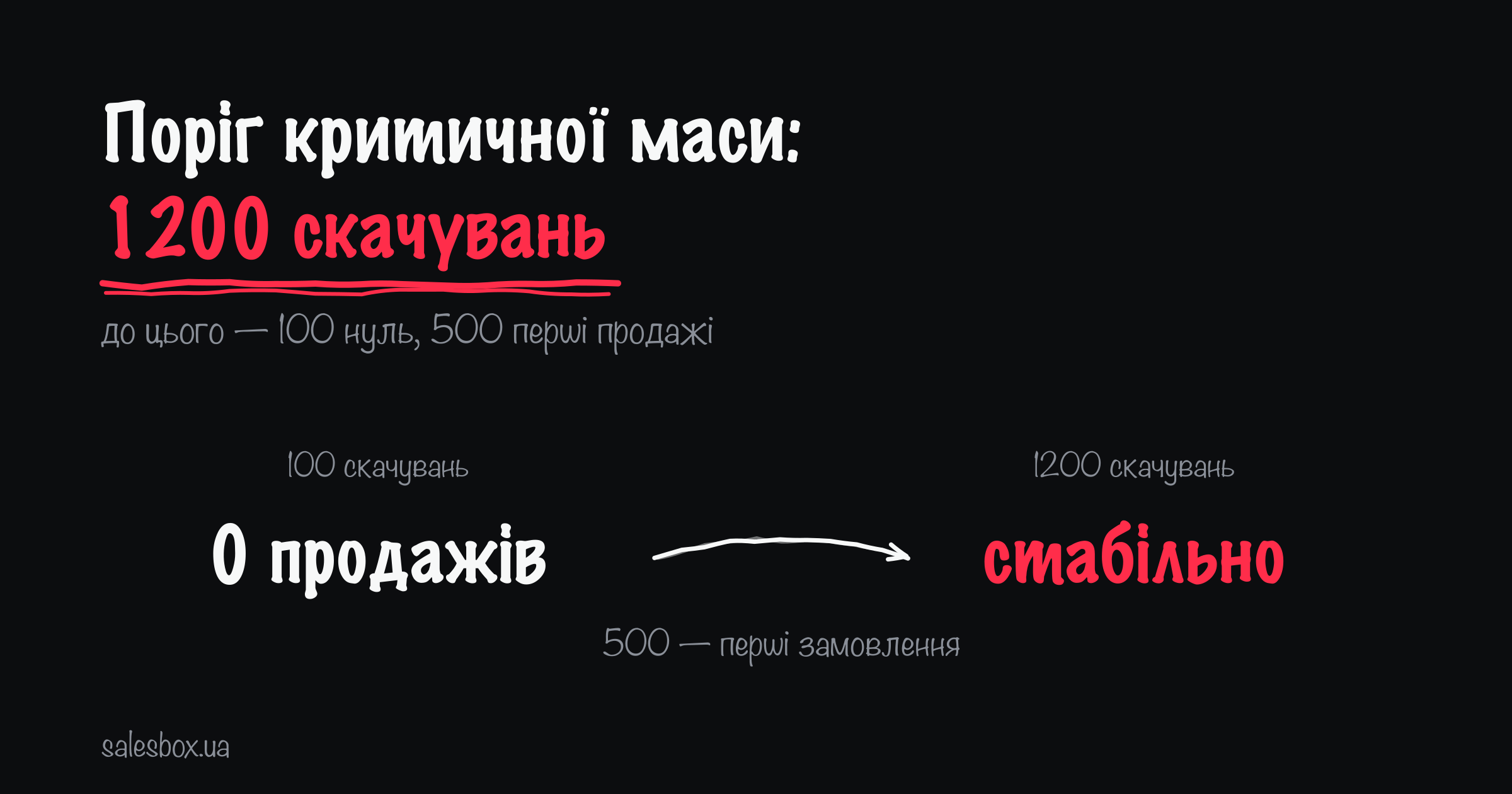 100 скачувань: 0 продажів → 1200 скачувань: стабільно