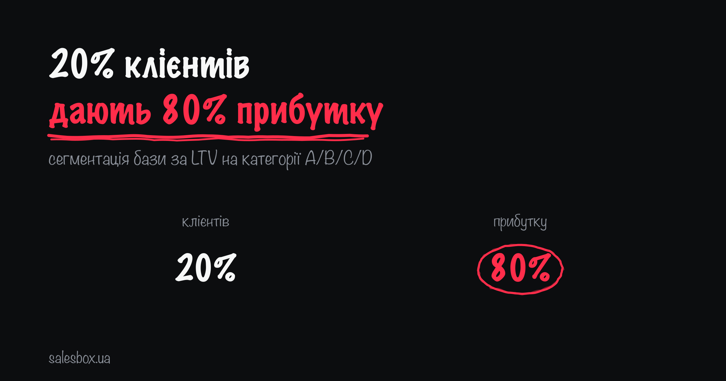 Клієнтів — 20%; прибутку — 80%
