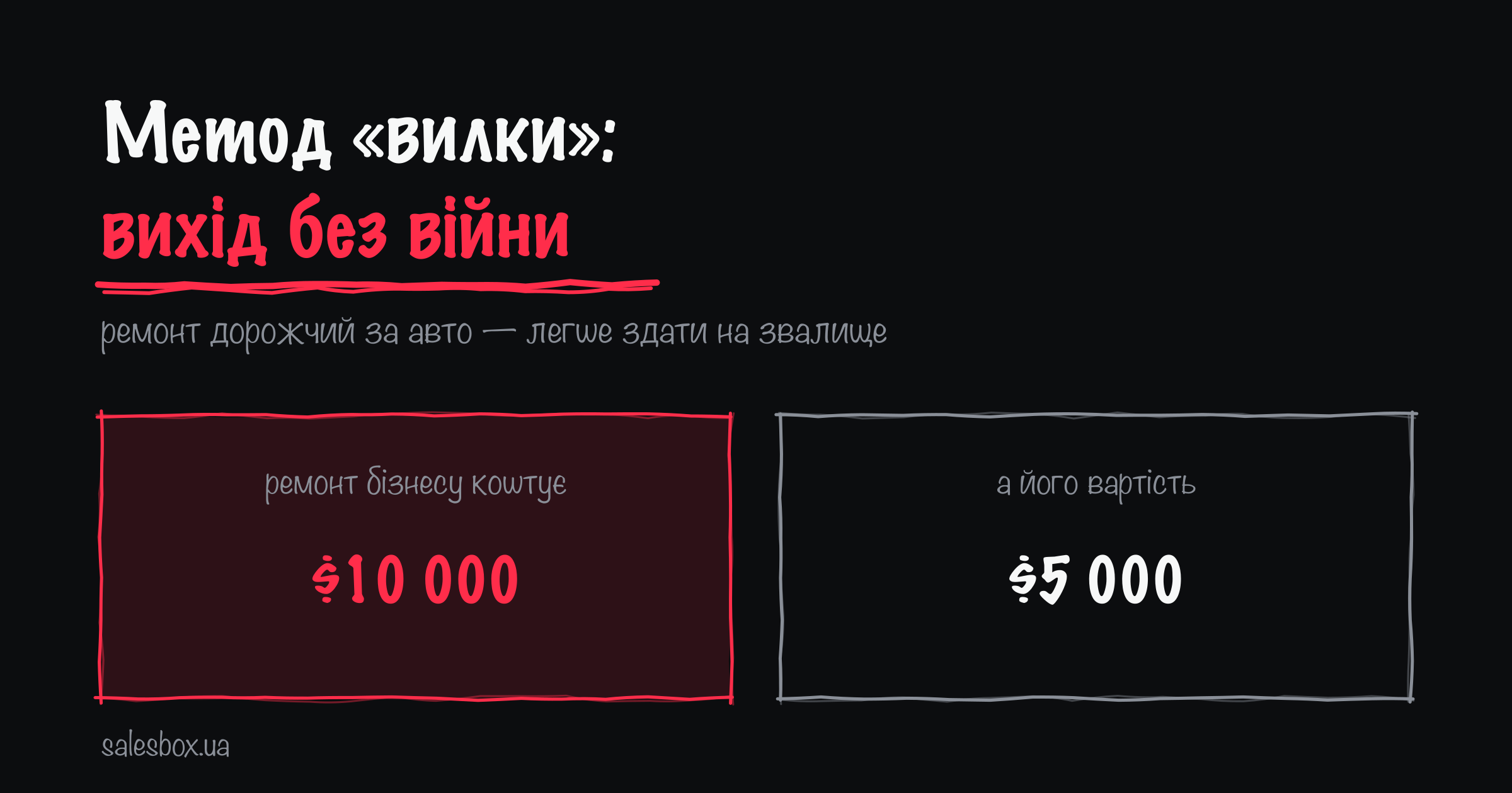 Ремонт бізнесу коштує — $10 000; а його вартість — $5 000