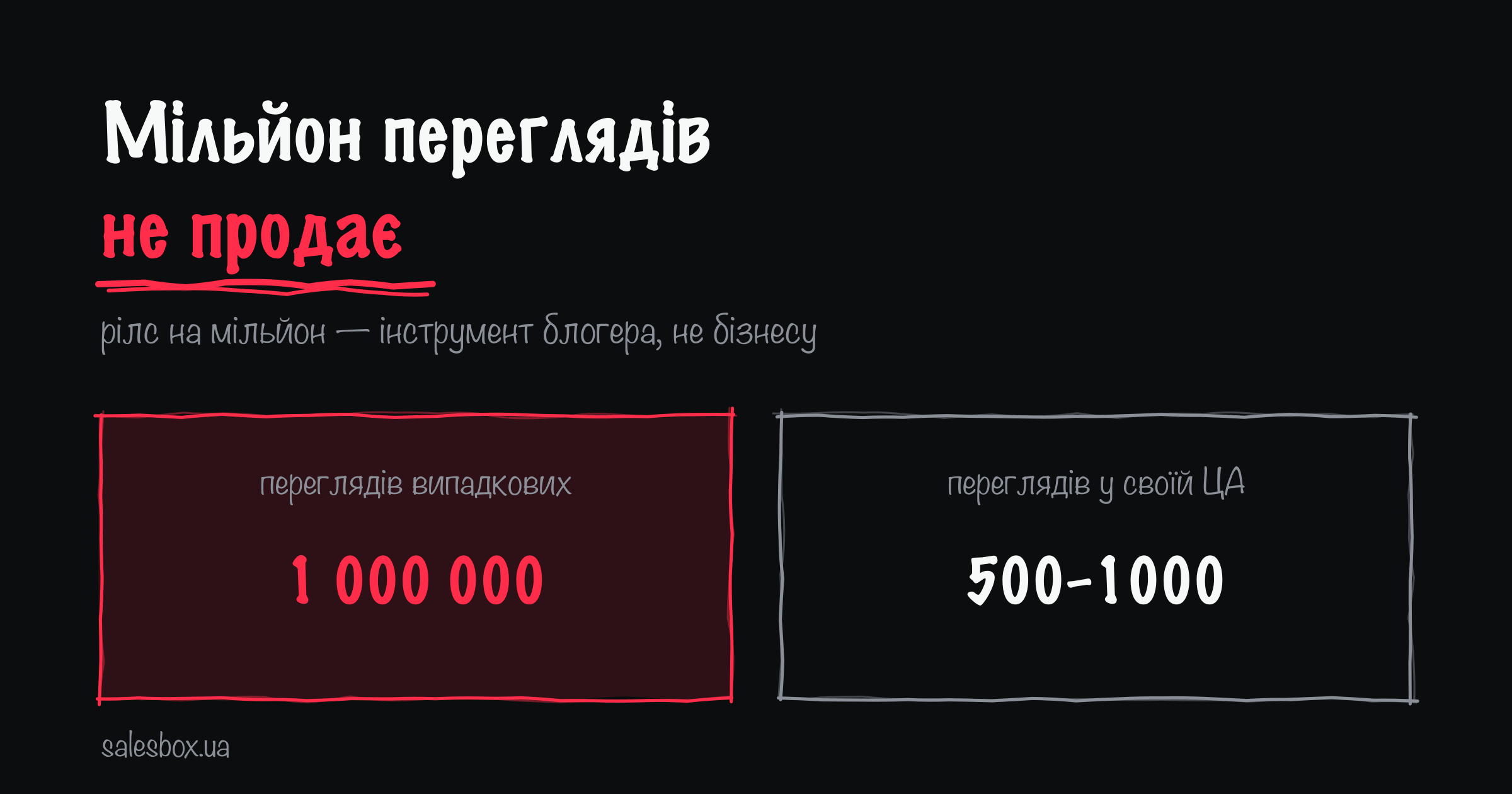 Переглядів випадкових — 1 000 000; переглядів у своїй ЦА — 500–1000