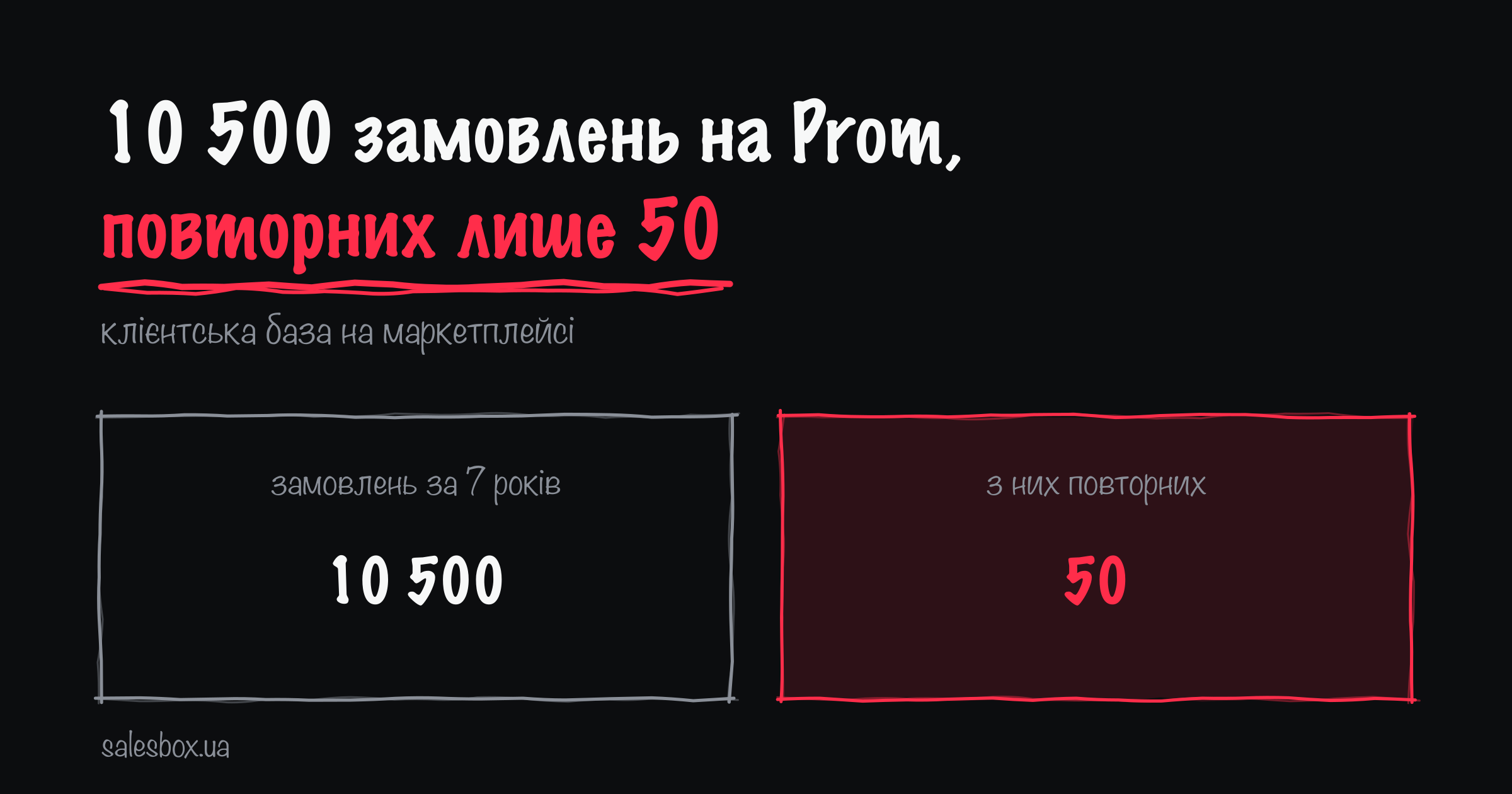 Замовлень за 7 років — 10 500; з них повторних — 50