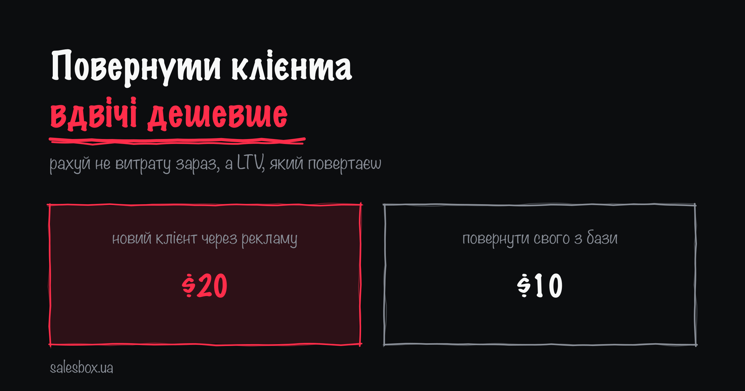 Новий клієнт через рекламу — $20; повернути свого з бази — $10