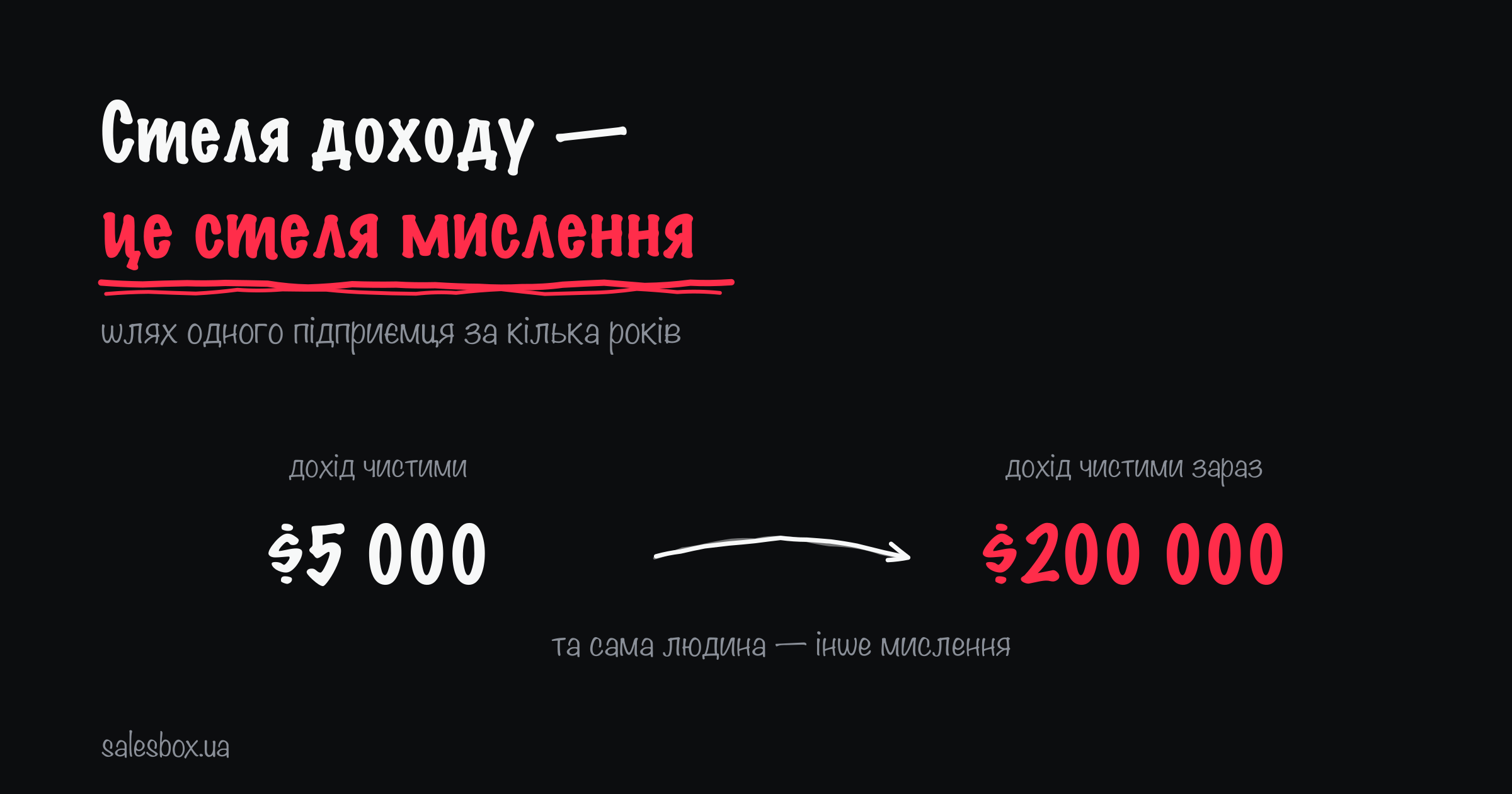 Дохід чистими: $5 000 → дохід чистими зараз: $200 000