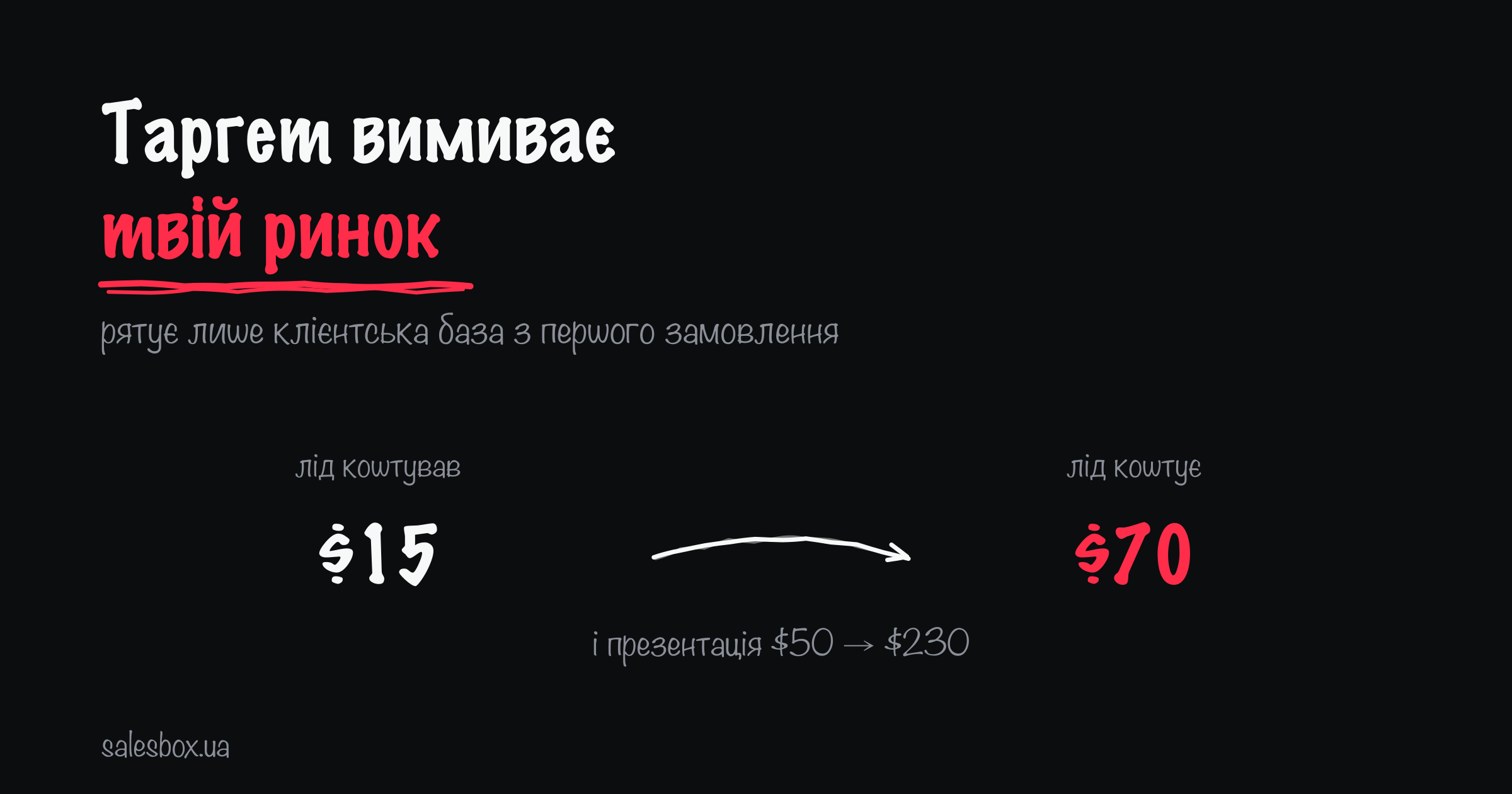Лід коштував: $15 → лід коштує: $70
