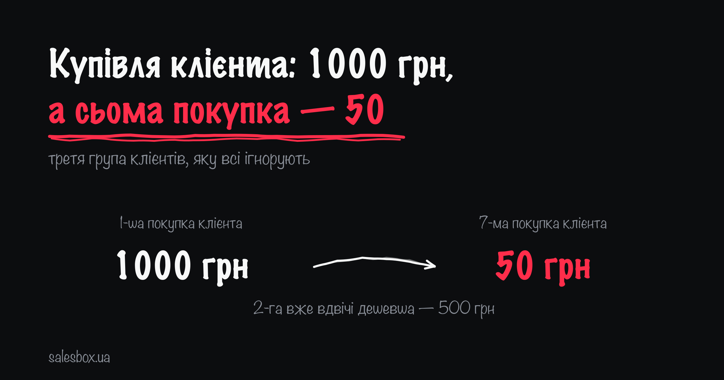 1-ша покупка клієнта: 1000 грн → 7-ма покупка клієнта: 50 грн
