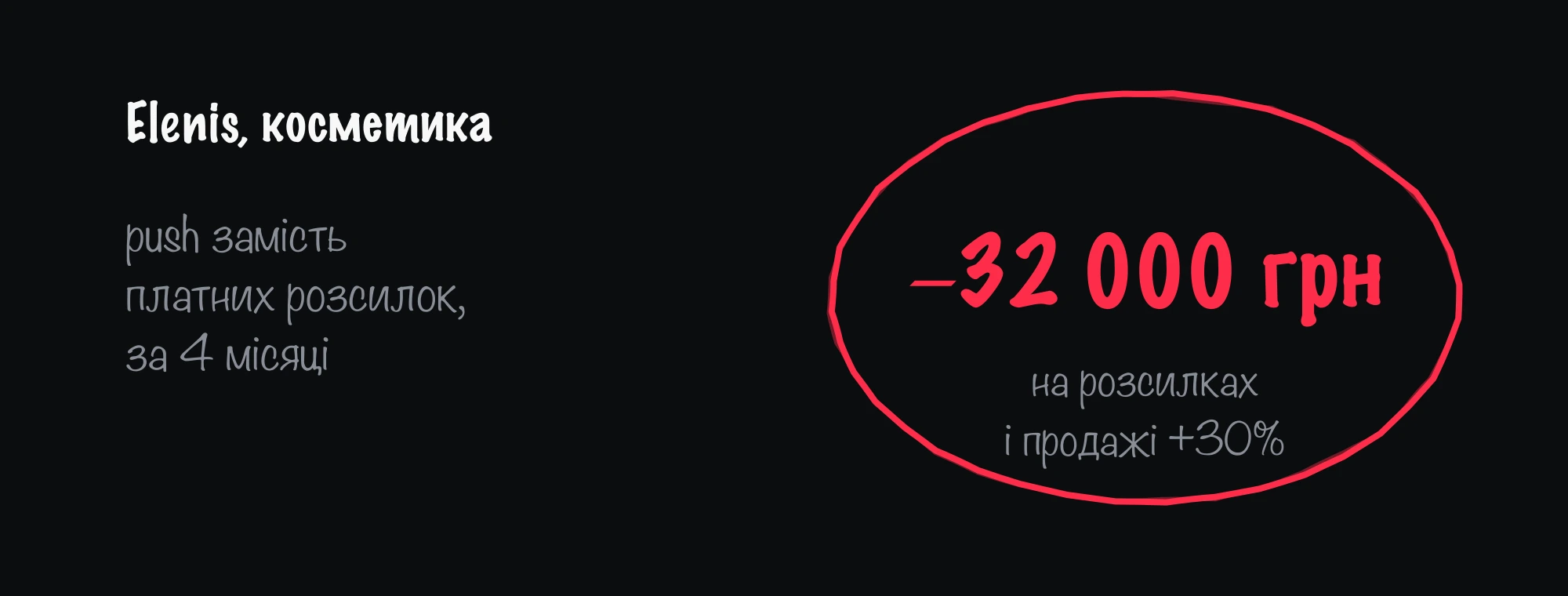 Кейс Elenis: push замість платних розсилок — мінус 32 000 грн за 4 місяці і продажі +30%