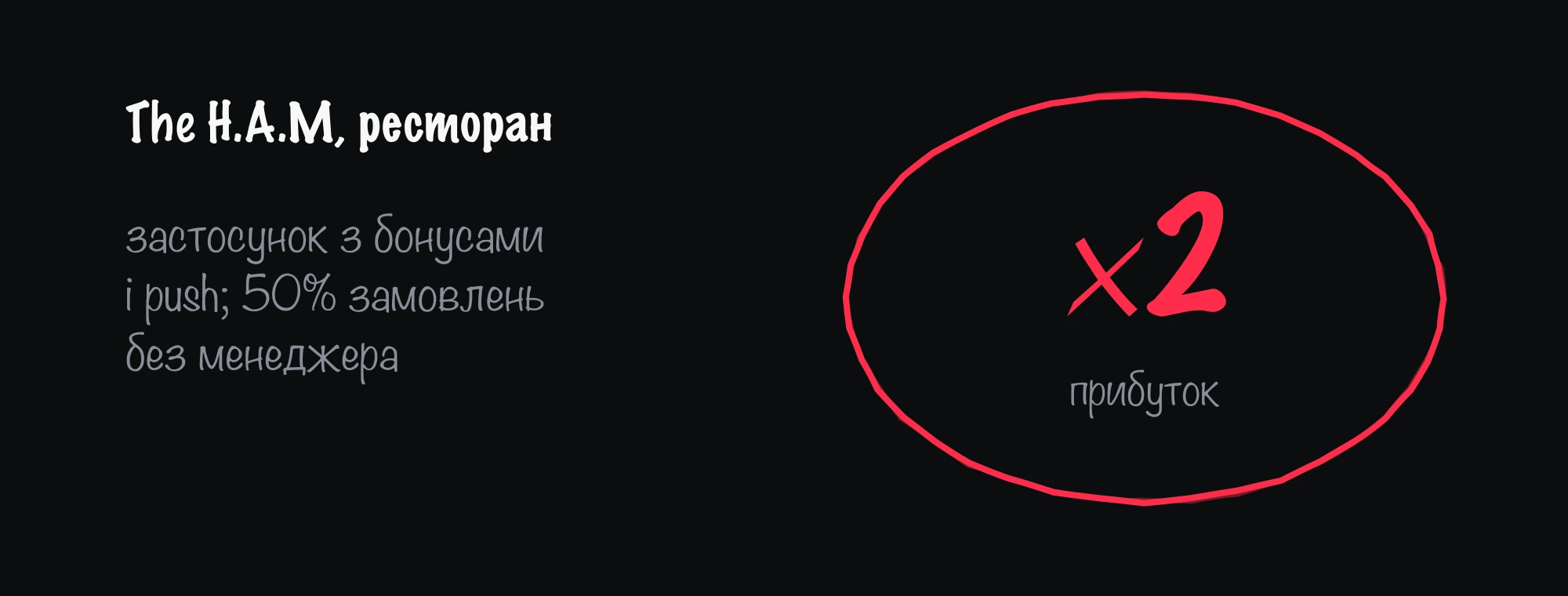 Кейс The H.A.M: власний застосунок з бонусами і push — прибуток ×2, 50% замовлень автоматизовано