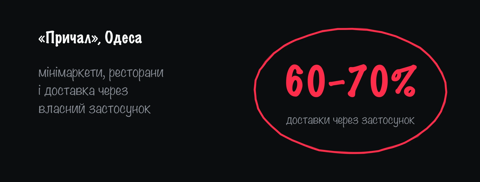 Кейс «Причал»: 60–70% замовлень доставки через власний застосунок