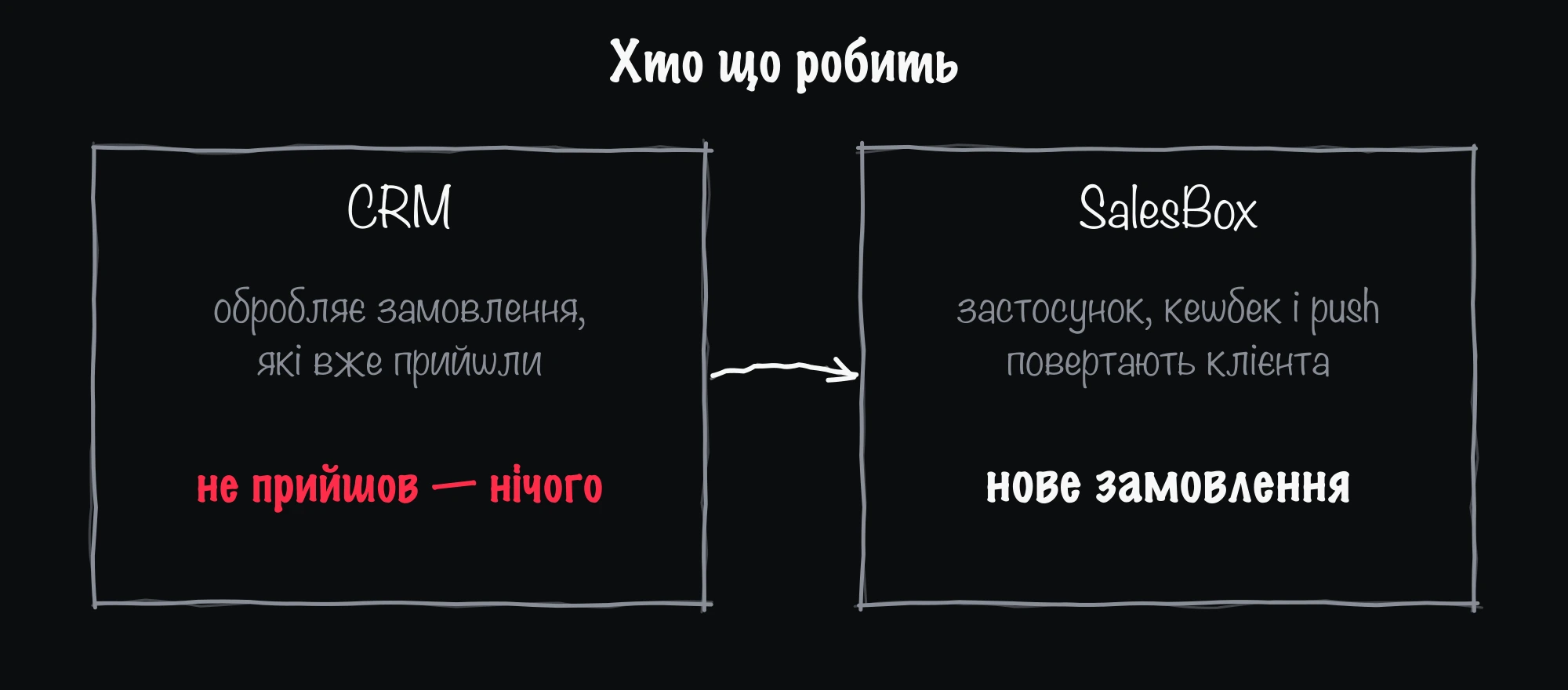 CRM обробляє замовлення, які прийшли; SalesBox створює повторні через застосунок, кешбек і push