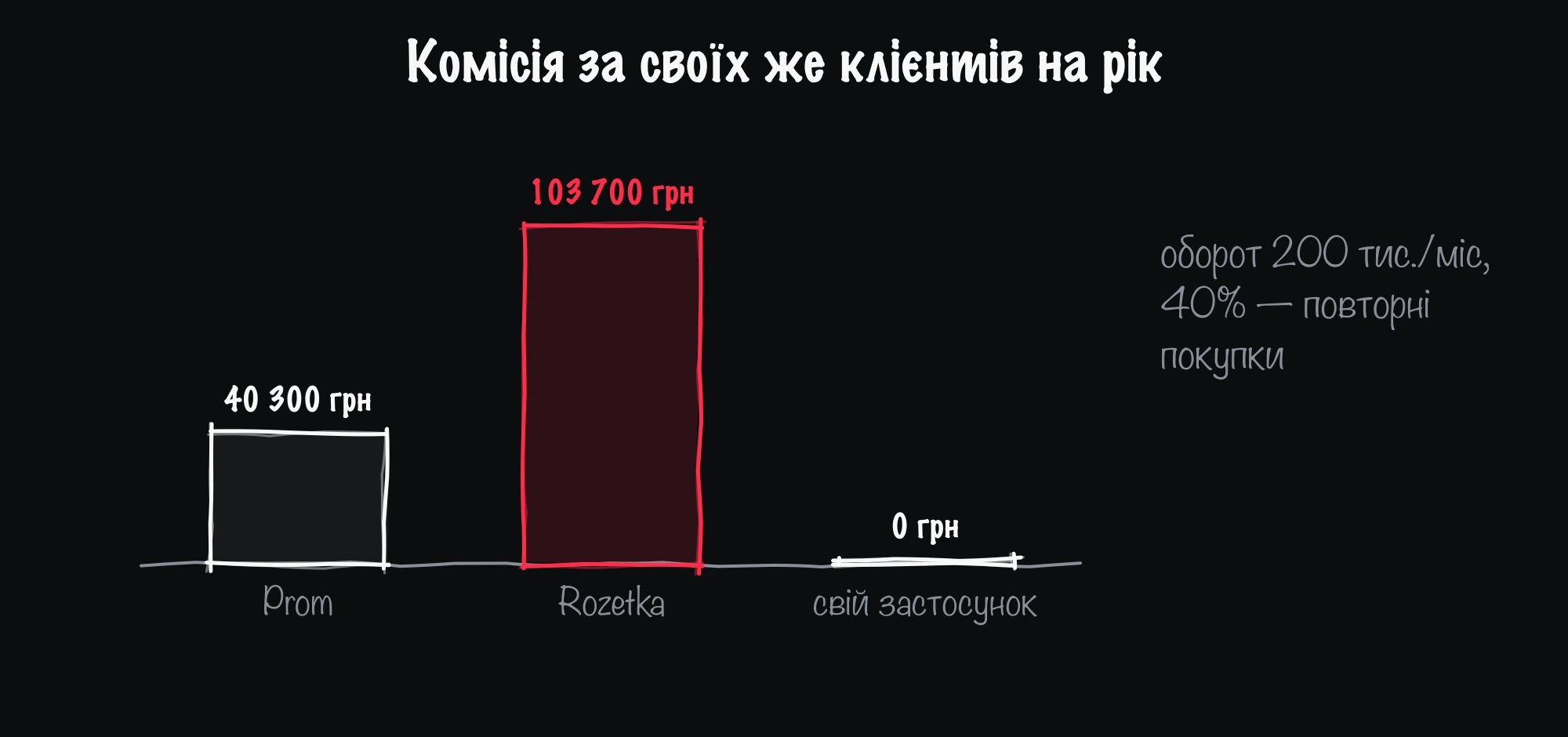 Комісія за повторних клієнтів на рік при обороті 200 тис. грн на місяць: Prom 40 300 грн, Rozetka 103 700 грн, власний застосунок 0 грн