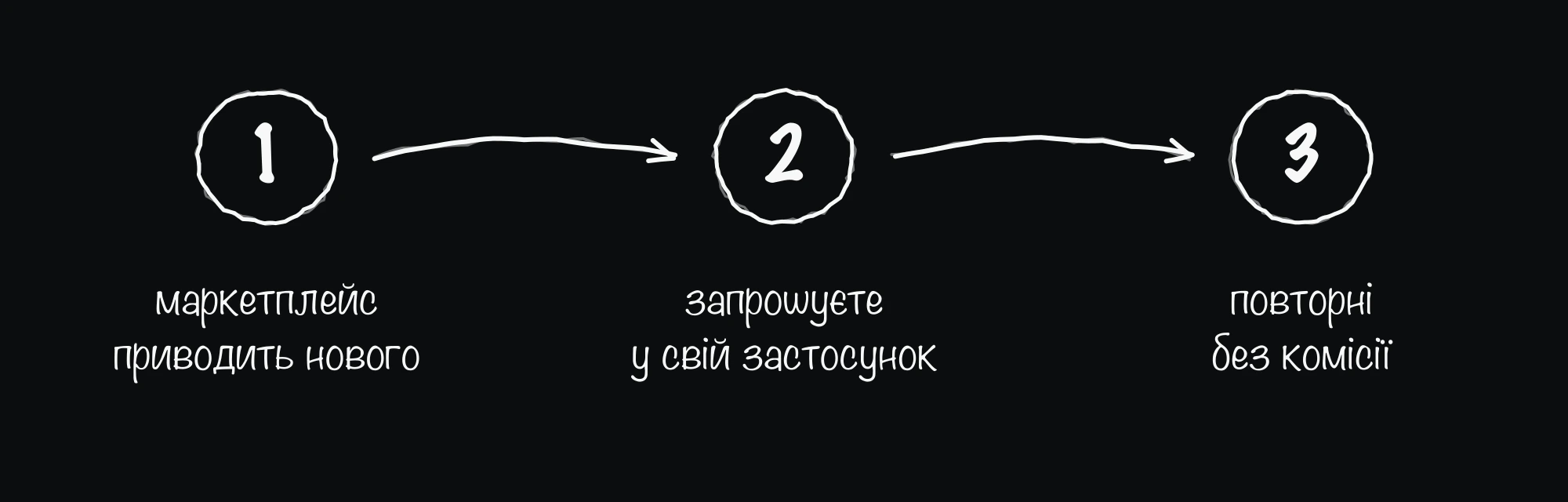 Стратегія у 3 кроки: маркетплейс приводить нового клієнта, ви запрошуєте його у свій застосунок, повторні покупки без комісії
