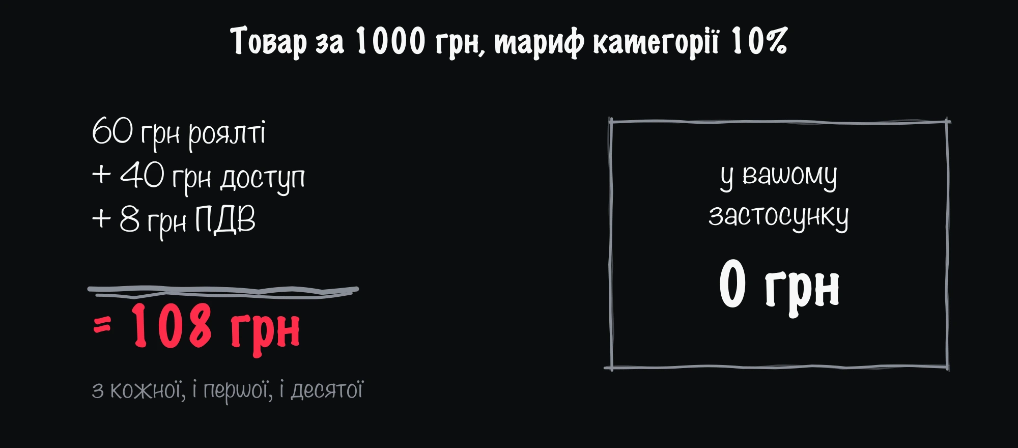 Комісія Rozetka з товару за 1000 грн при тарифі 10%: 60 грн роялті, 40 грн доступ, 8 грн ПДВ — разом 108 грн; у власному застосунку — 0 грн