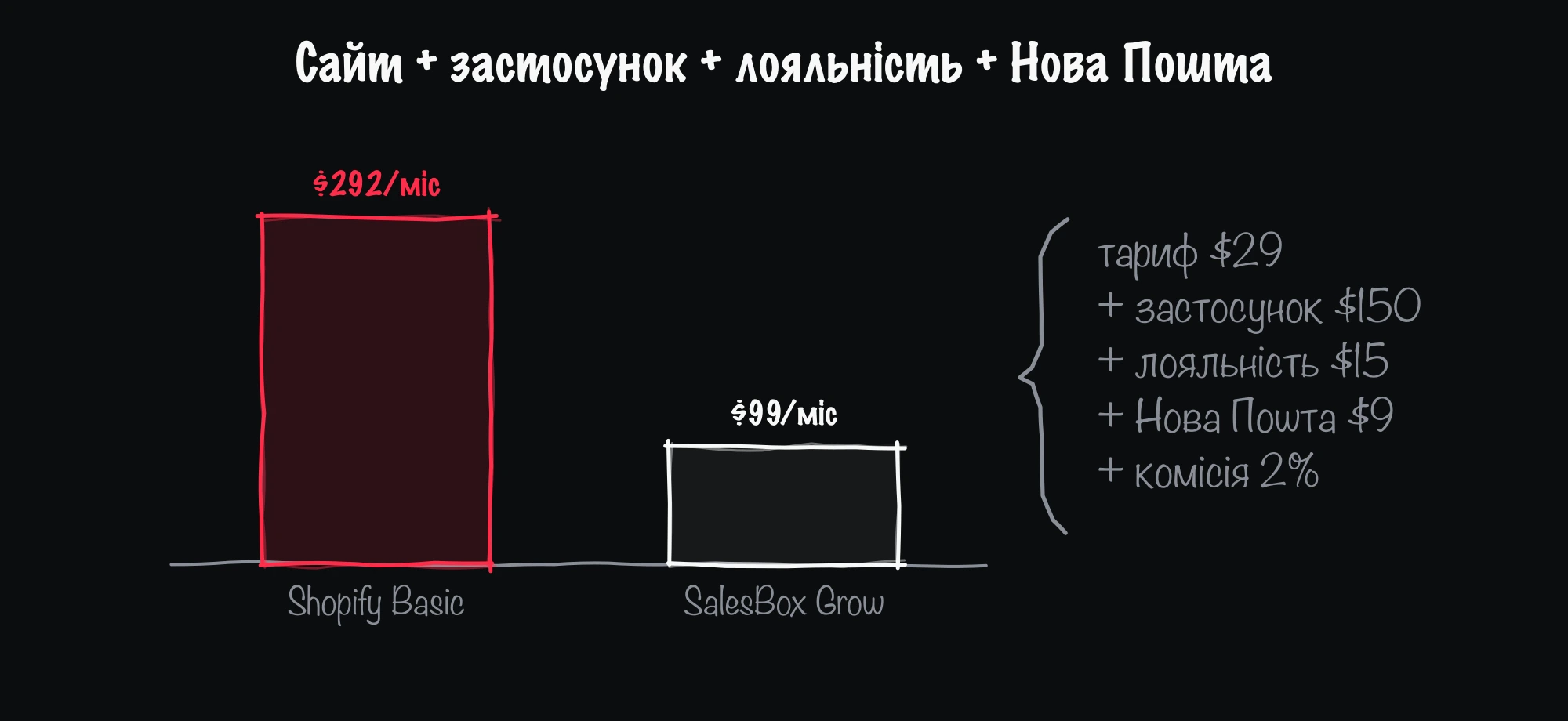 Реальна ціна на місяць: Shopify Basic з застосунком, лояльністю, Новою Поштою і комісією 2% — $292, SalesBox Grow — $99