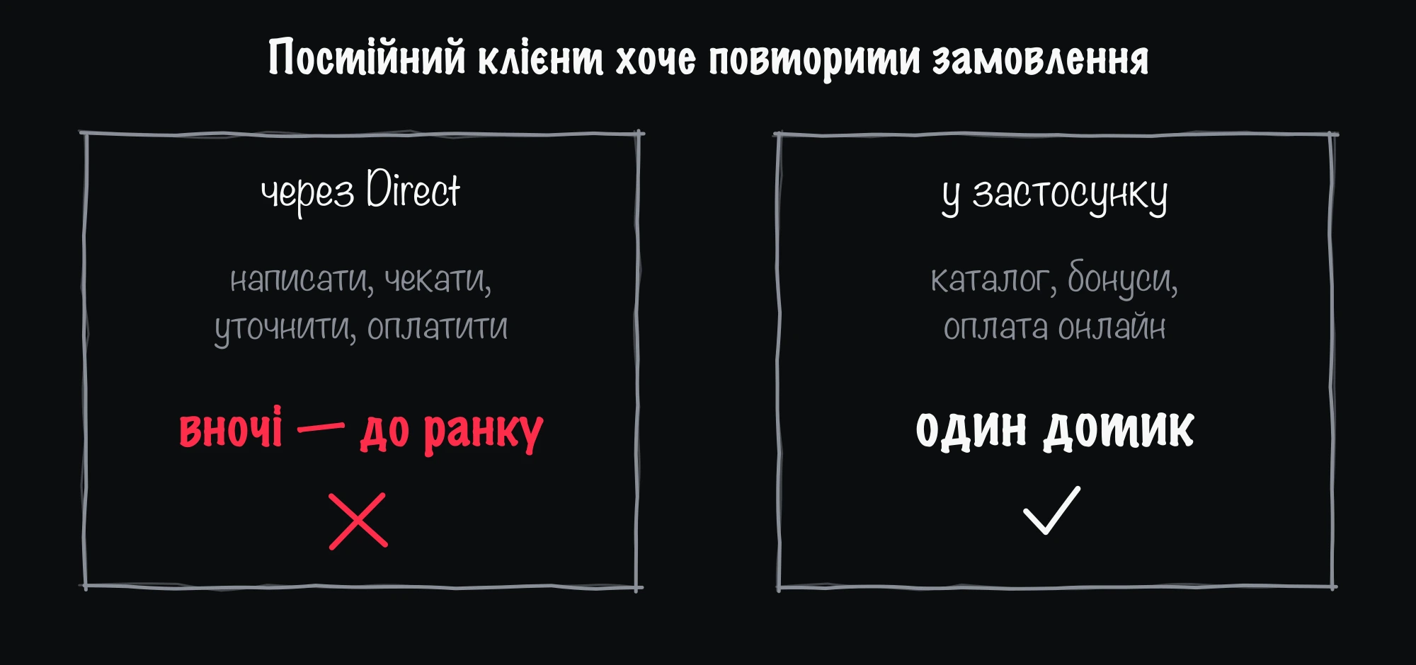 Повторне замовлення через переписку в Direct з менеджером проти замовлення в один дотик у власному застосунку з кешбеком